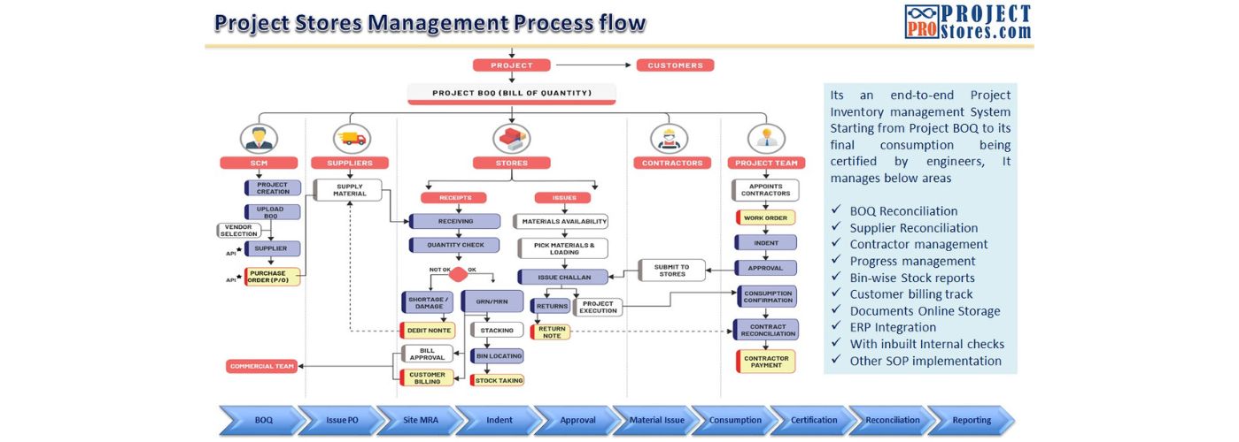 Project site inventory management process flow.